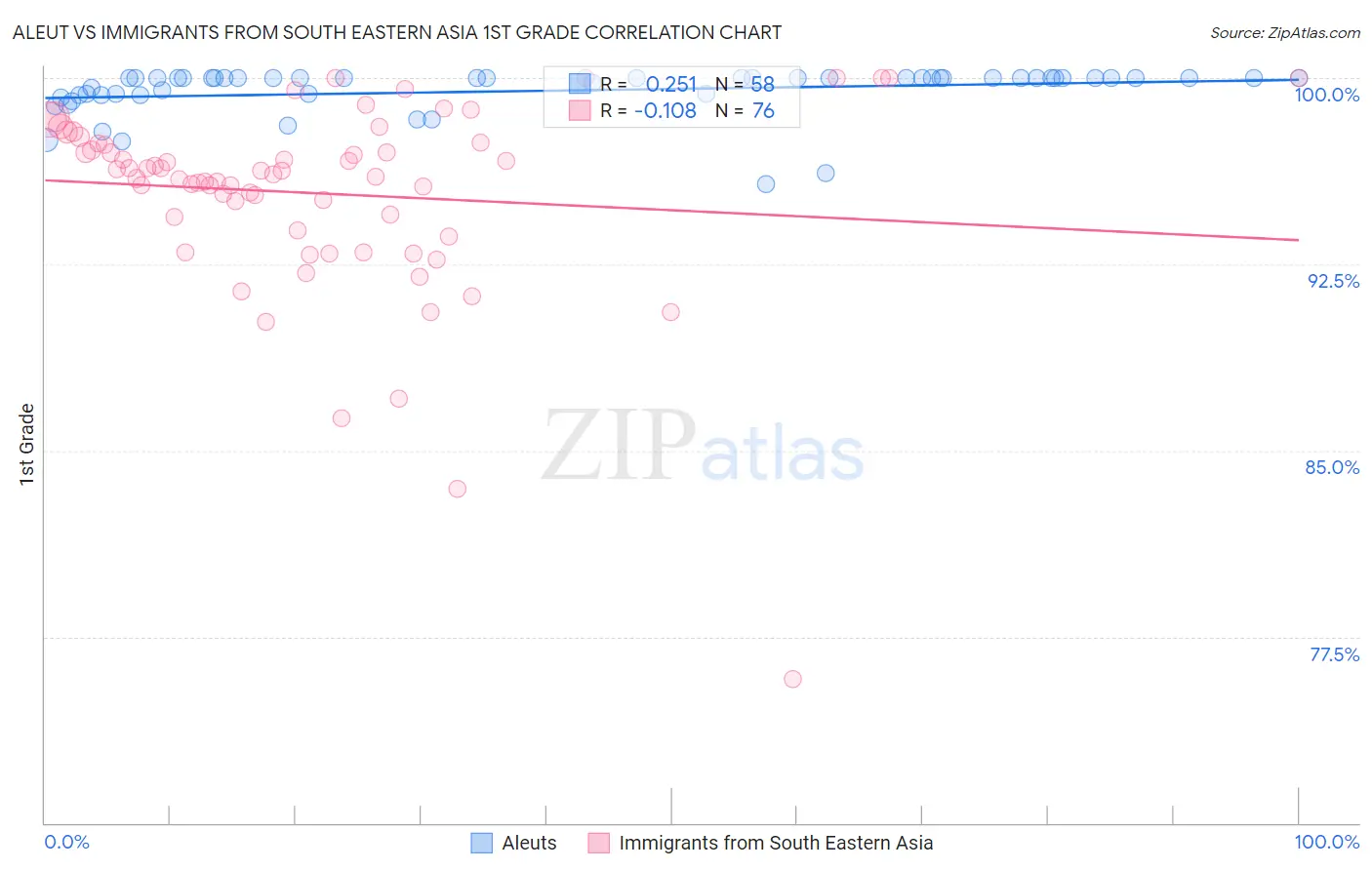 Aleut vs Immigrants from South Eastern Asia 1st Grade