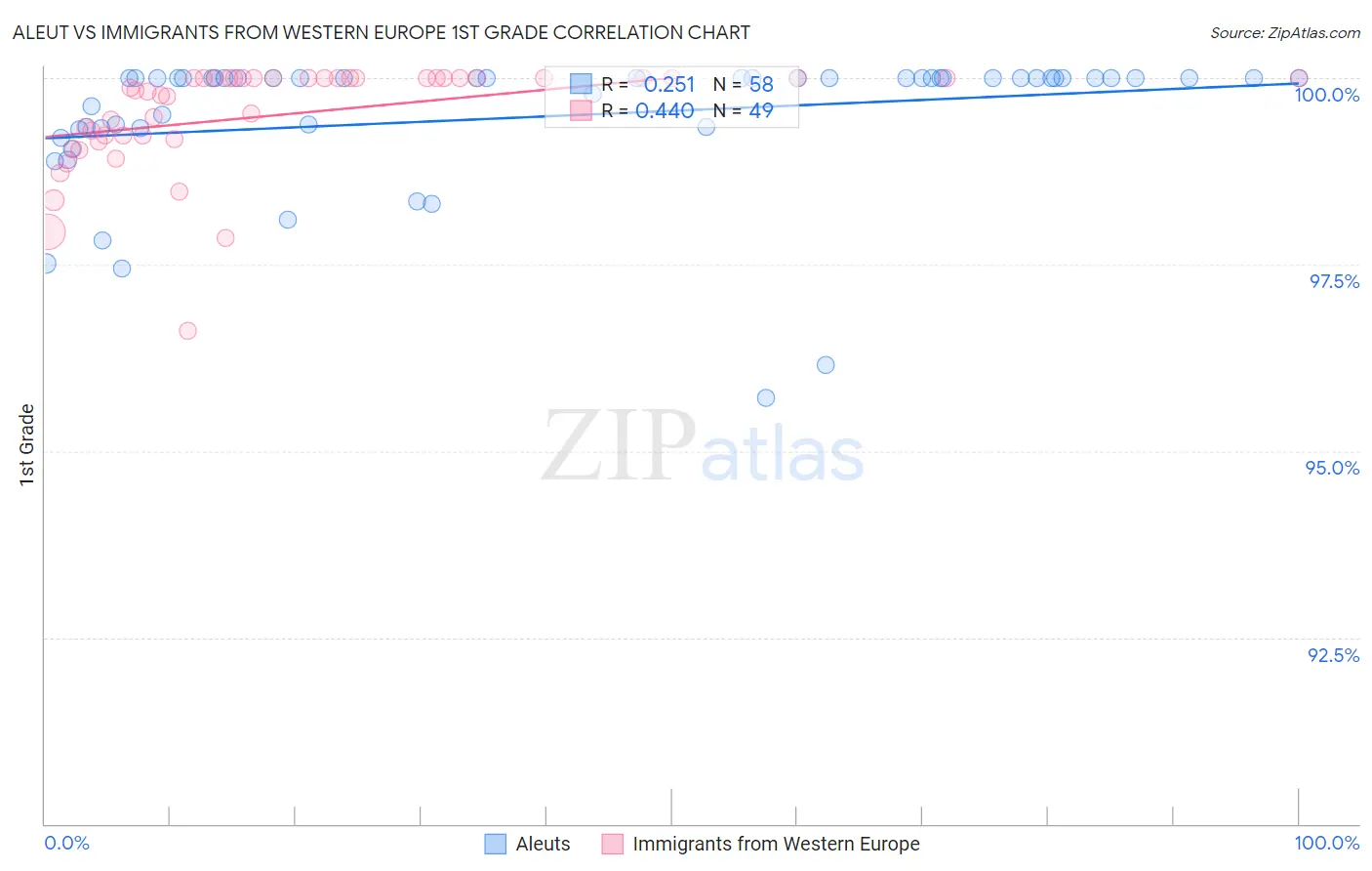 Aleut vs Immigrants from Western Europe 1st Grade