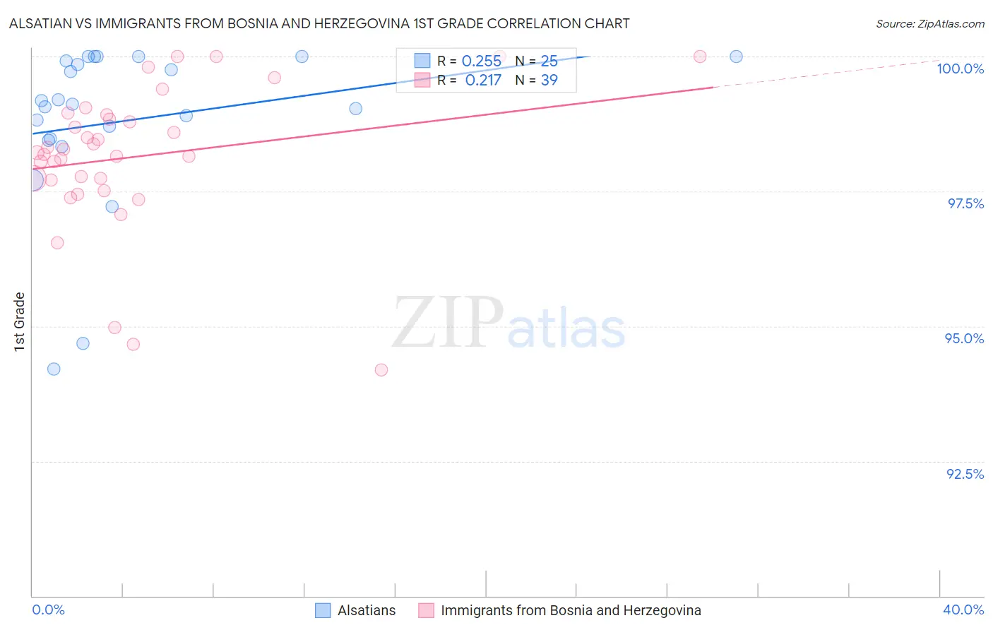 Alsatian vs Immigrants from Bosnia and Herzegovina 1st Grade