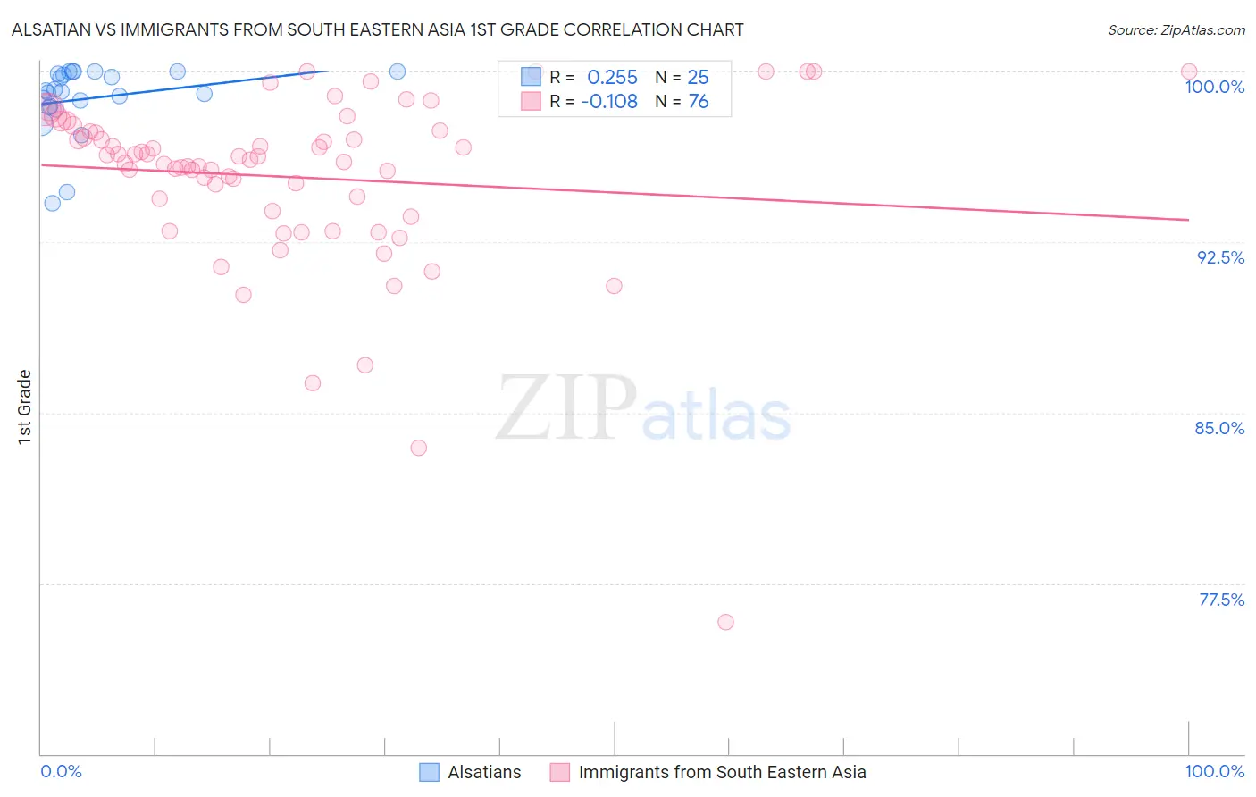 Alsatian vs Immigrants from South Eastern Asia 1st Grade