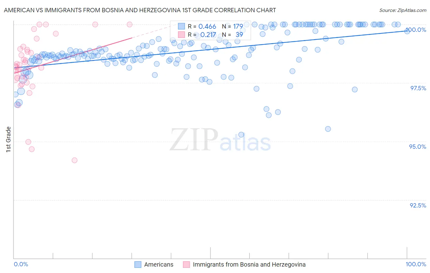 American vs Immigrants from Bosnia and Herzegovina 1st Grade
