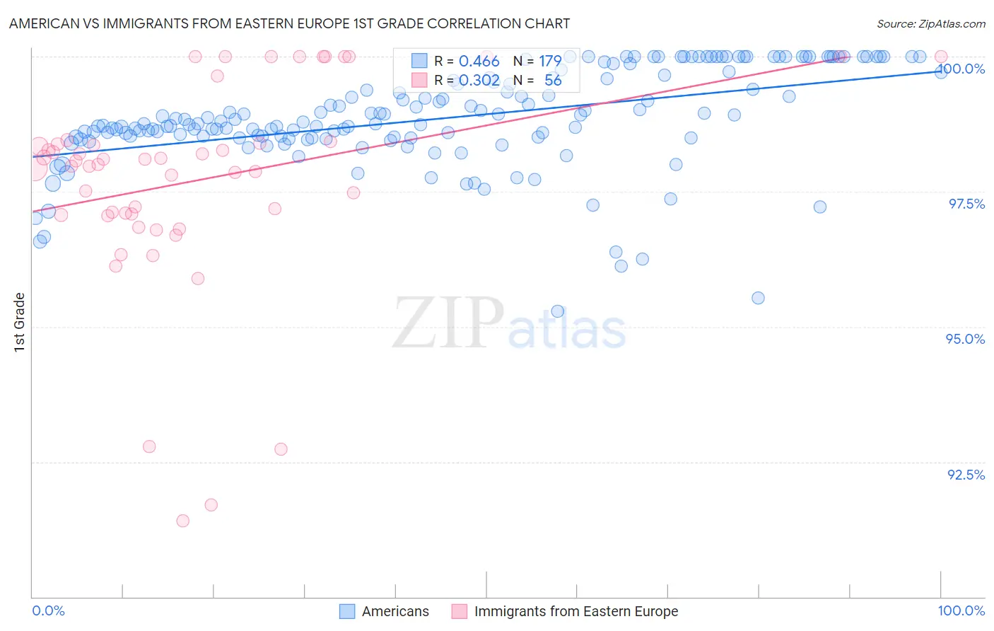American vs Immigrants from Eastern Europe 1st Grade