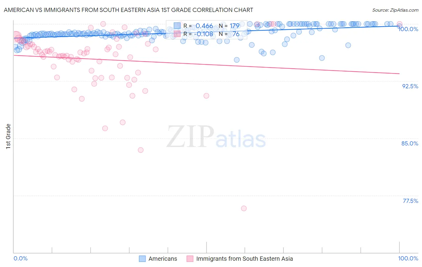 American vs Immigrants from South Eastern Asia 1st Grade