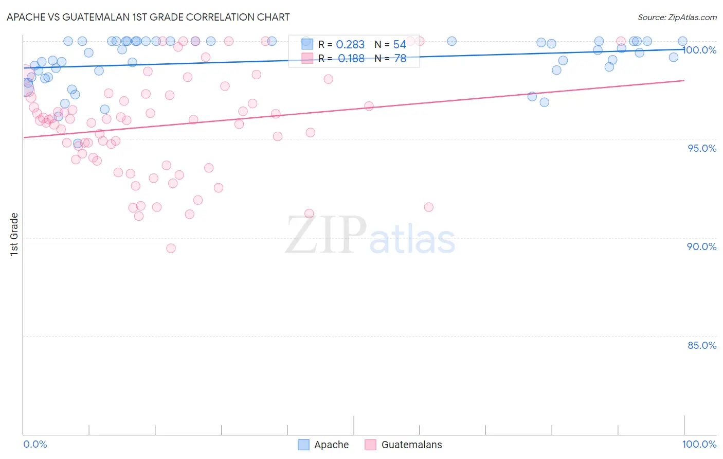 Apache vs Guatemalan 1st Grade