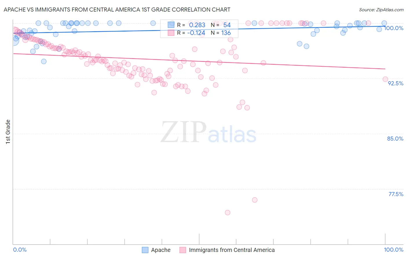 Apache vs Immigrants from Central America 1st Grade