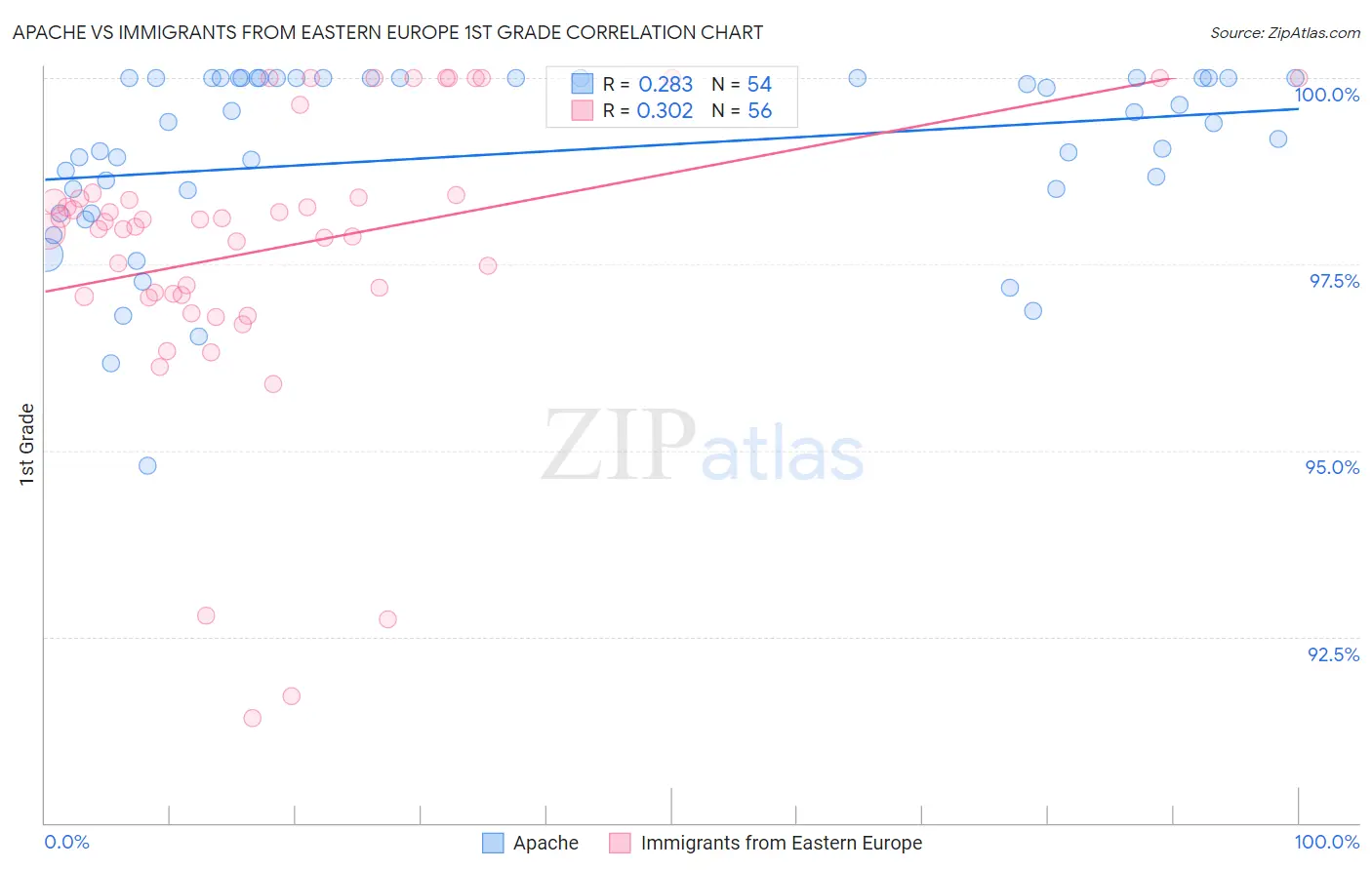 Apache vs Immigrants from Eastern Europe 1st Grade