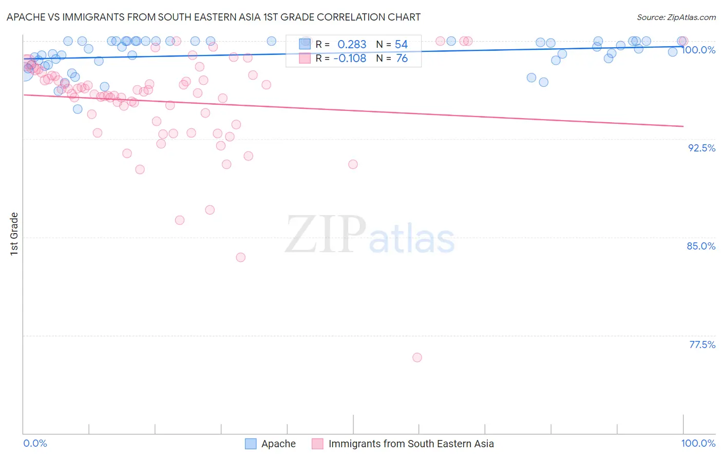 Apache vs Immigrants from South Eastern Asia 1st Grade