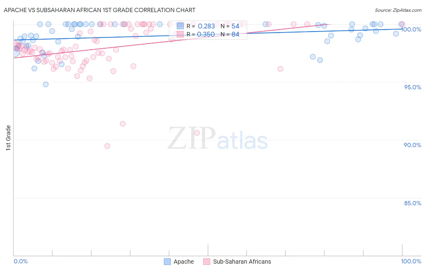 Apache vs Subsaharan African 1st Grade