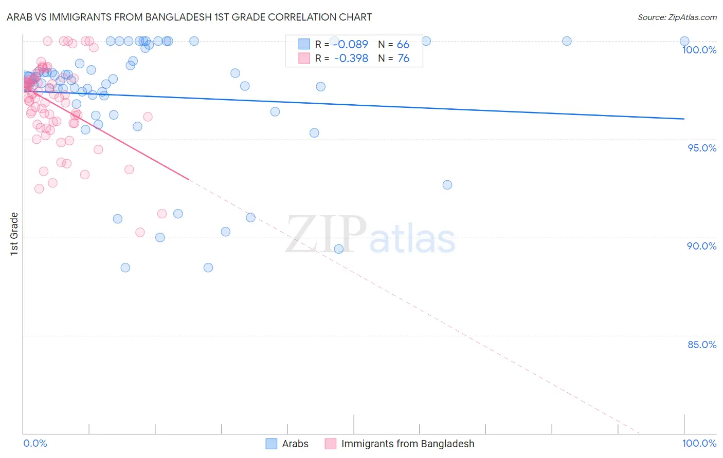Arab vs Immigrants from Bangladesh 1st Grade