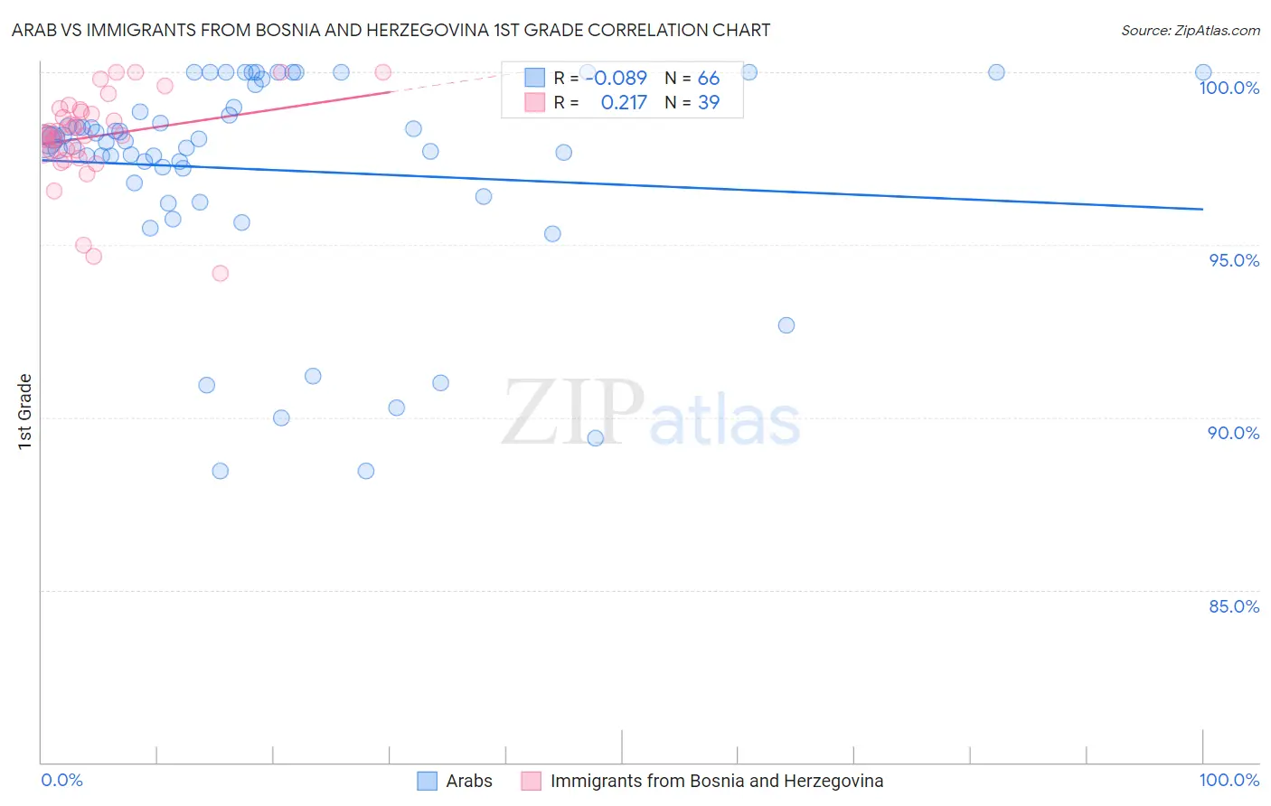 Arab vs Immigrants from Bosnia and Herzegovina 1st Grade