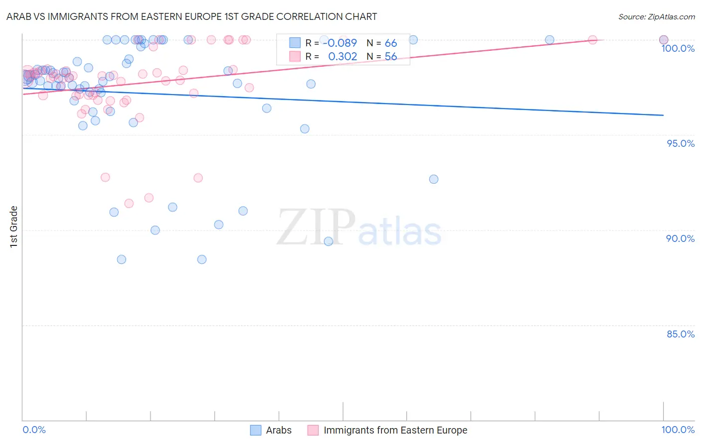 Arab vs Immigrants from Eastern Europe 1st Grade