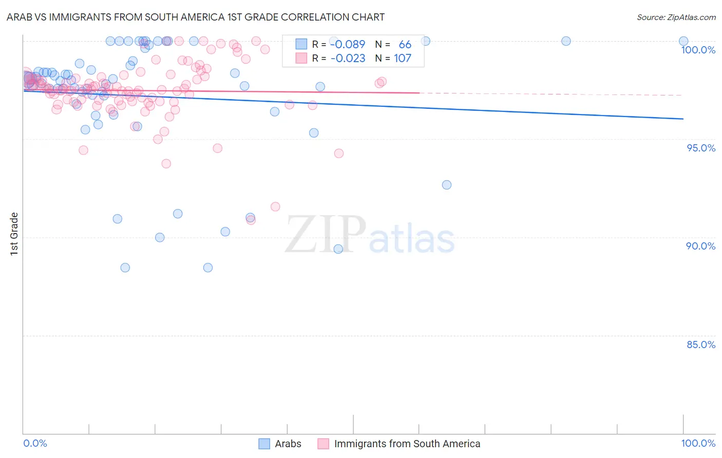 Arab vs Immigrants from South America 1st Grade