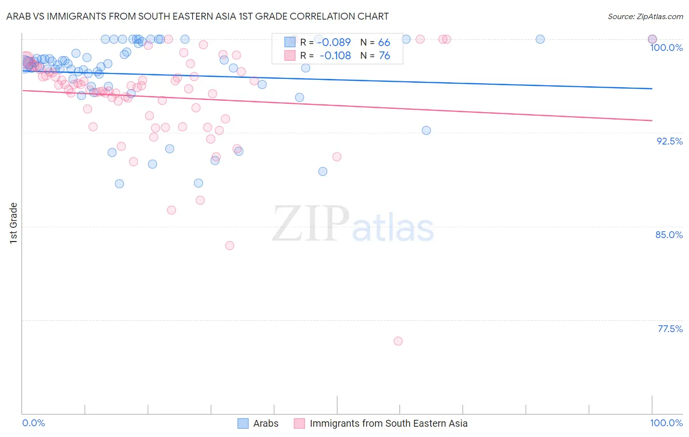 Arab vs Immigrants from South Eastern Asia 1st Grade