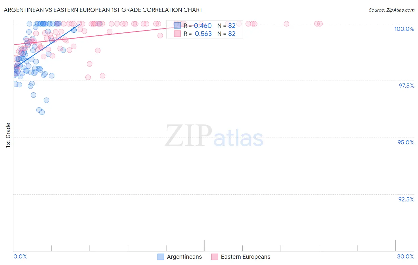 Argentinean vs Eastern European 1st Grade