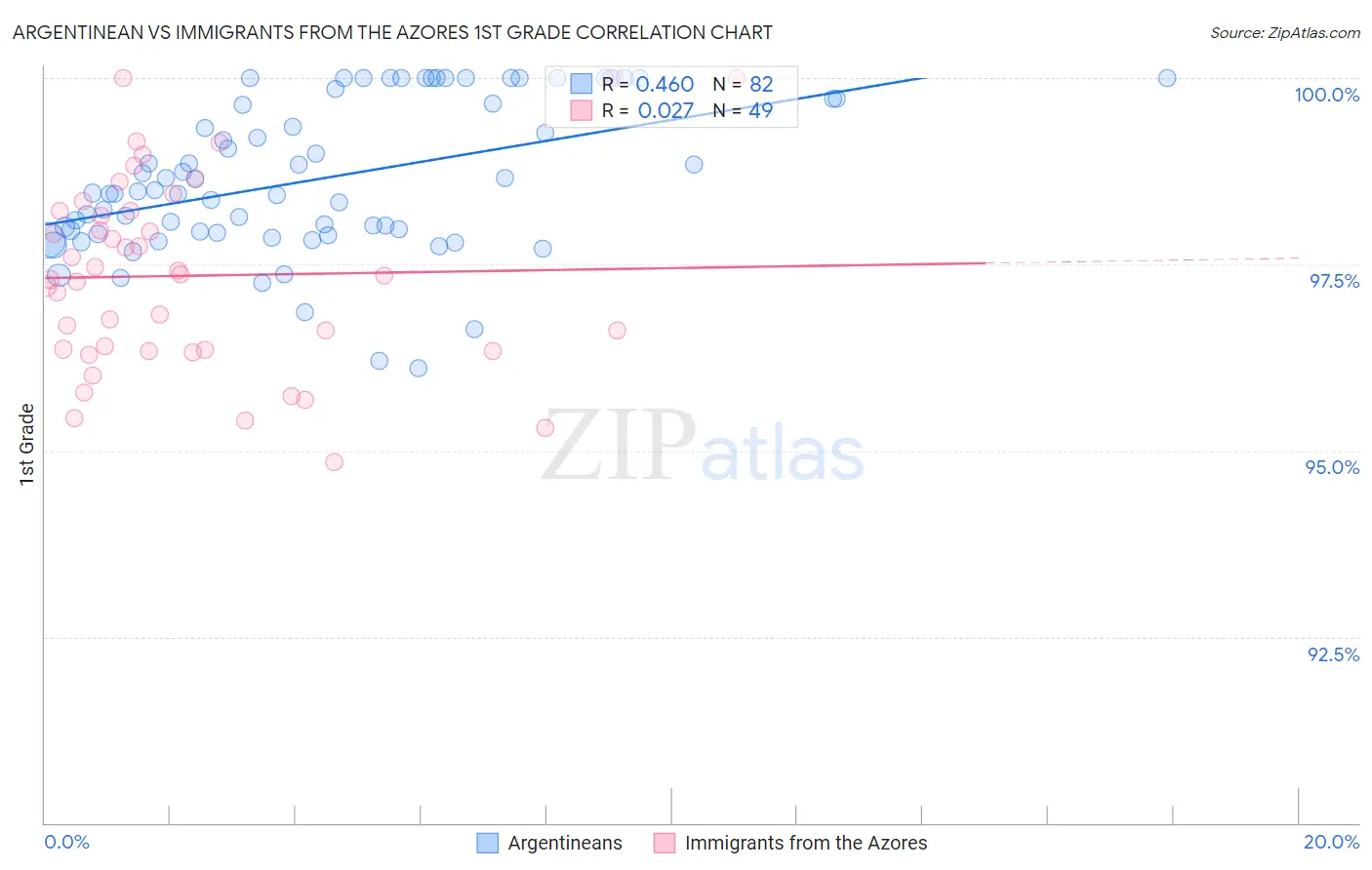 Argentinean vs Immigrants from the Azores 1st Grade