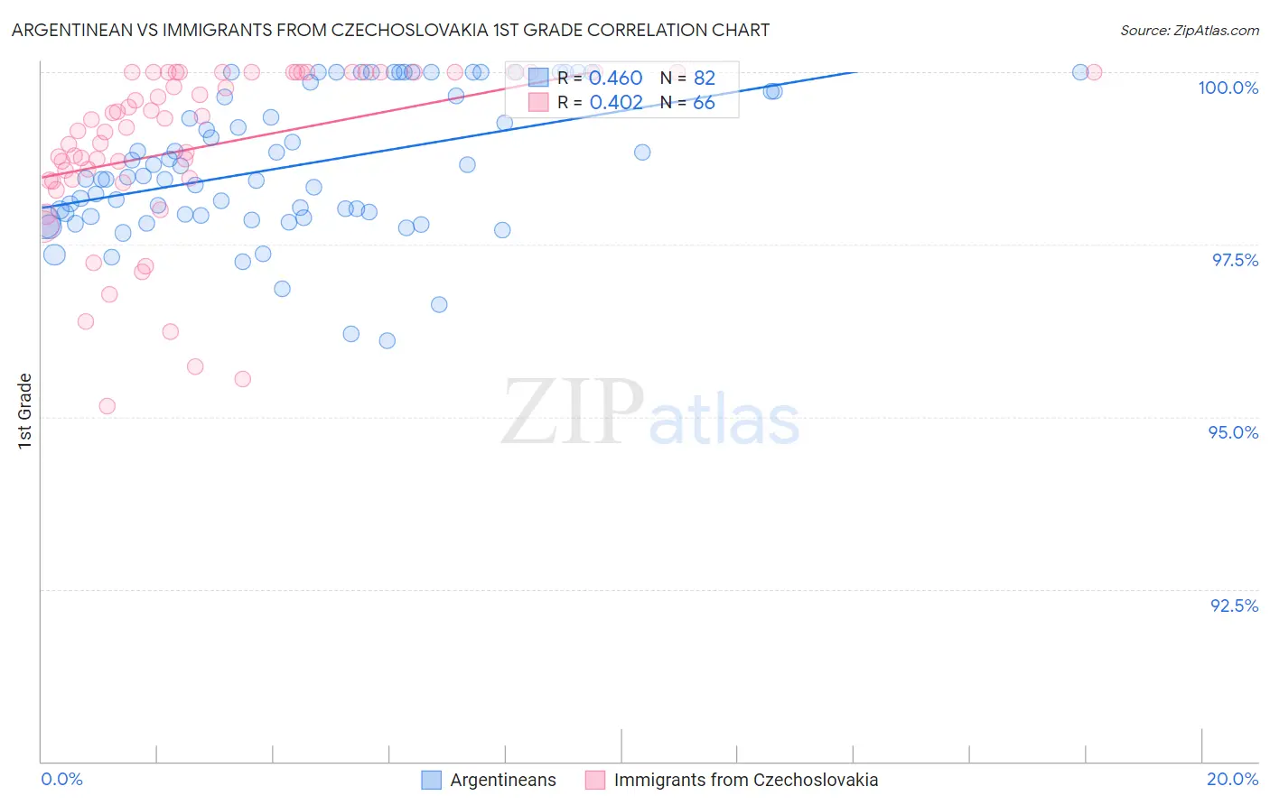 Argentinean vs Immigrants from Czechoslovakia 1st Grade