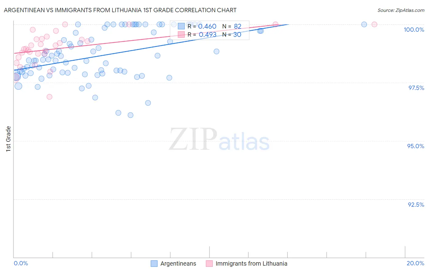 Argentinean vs Immigrants from Lithuania 1st Grade