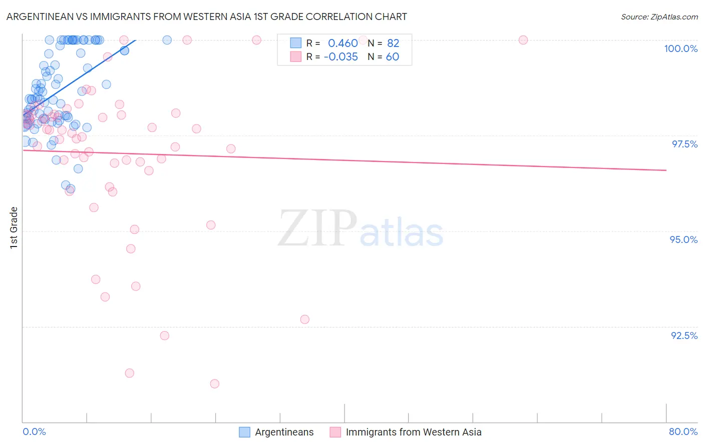 Argentinean vs Immigrants from Western Asia 1st Grade