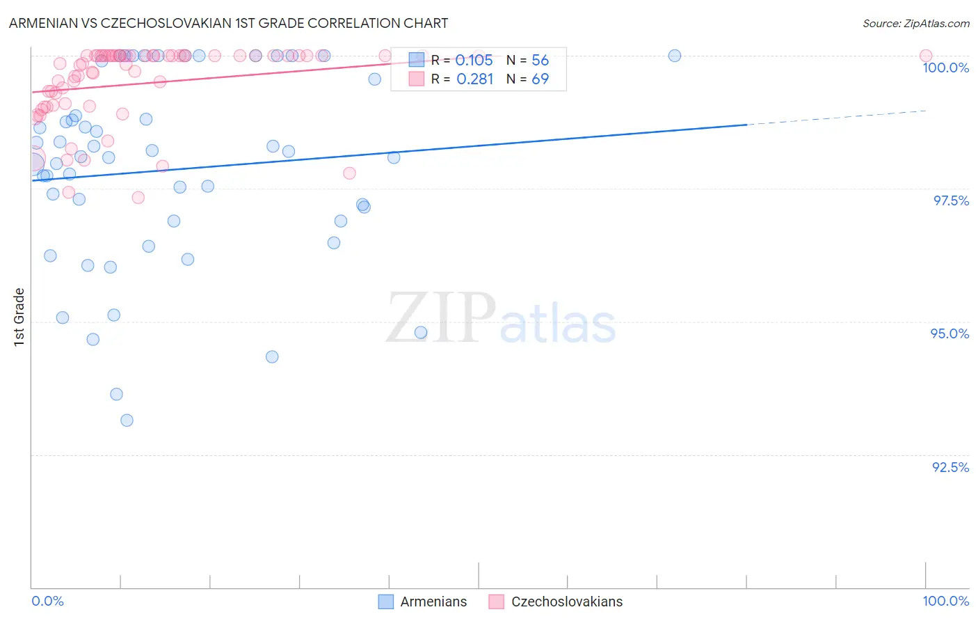 Armenian vs Czechoslovakian 1st Grade