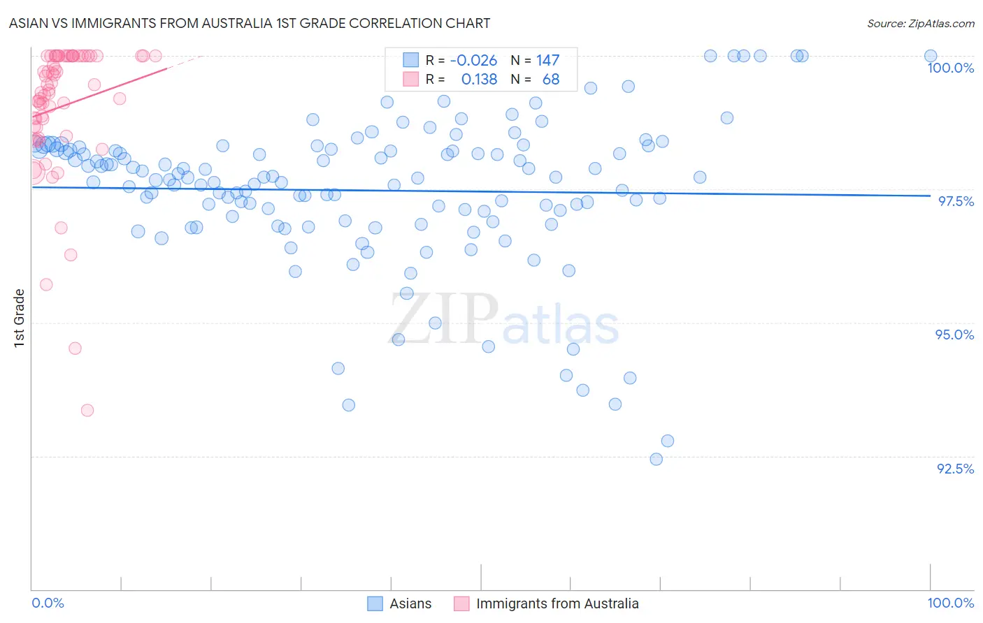 Asian vs Immigrants from Australia 1st Grade