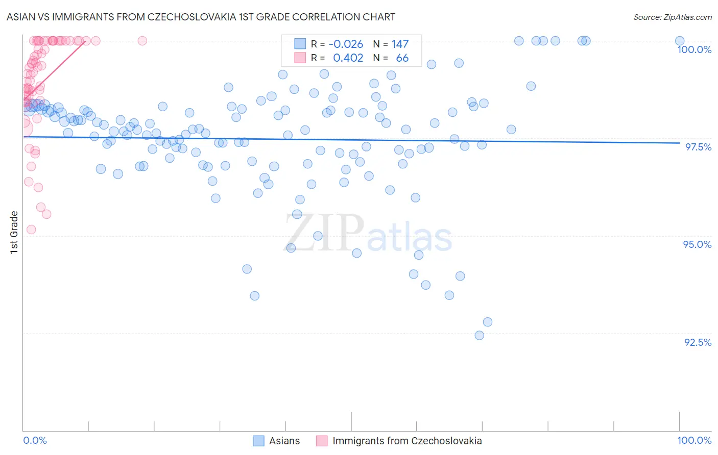 Asian vs Immigrants from Czechoslovakia 1st Grade