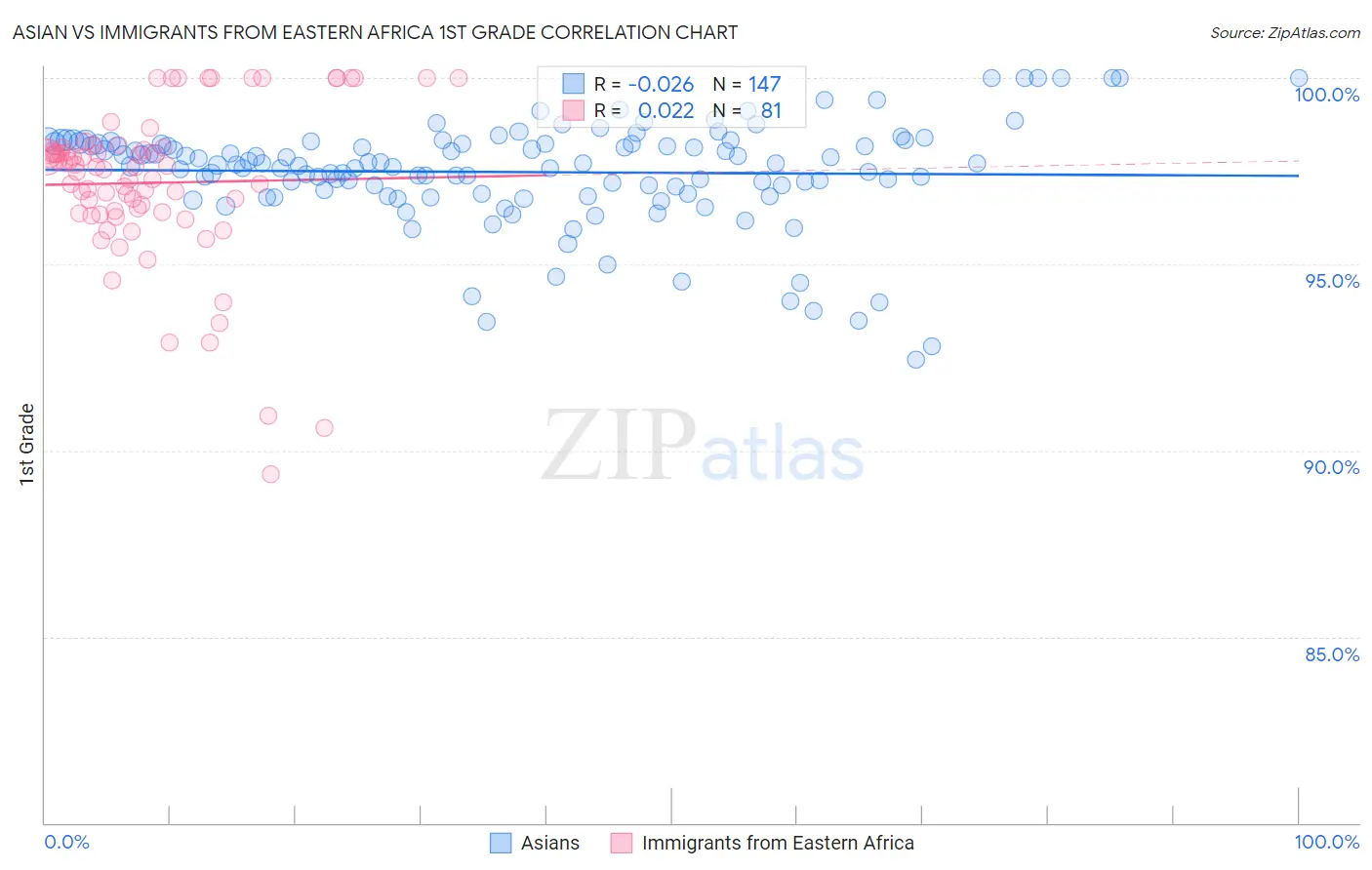 Asian vs Immigrants from Eastern Africa 1st Grade