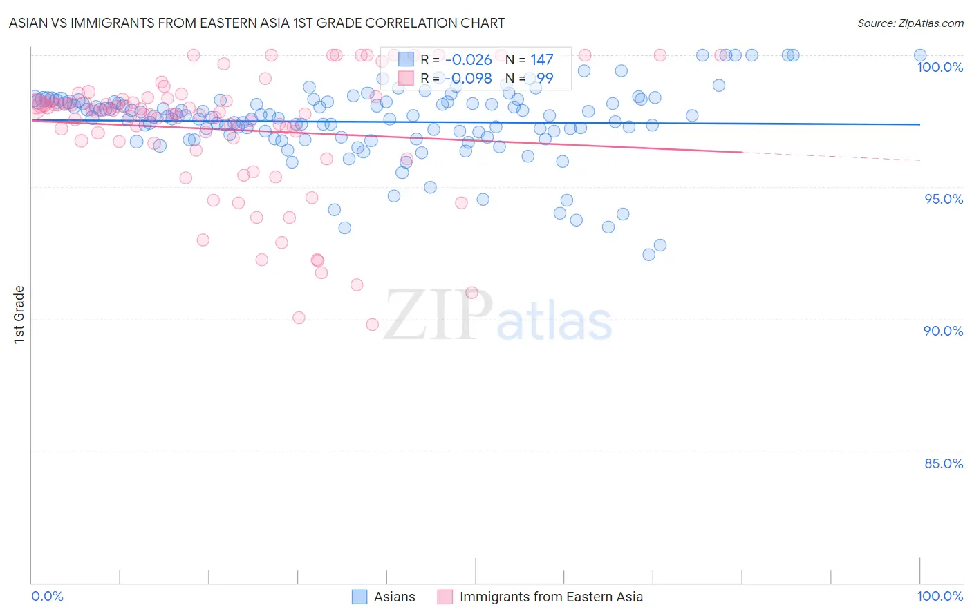 Asian vs Immigrants from Eastern Asia 1st Grade