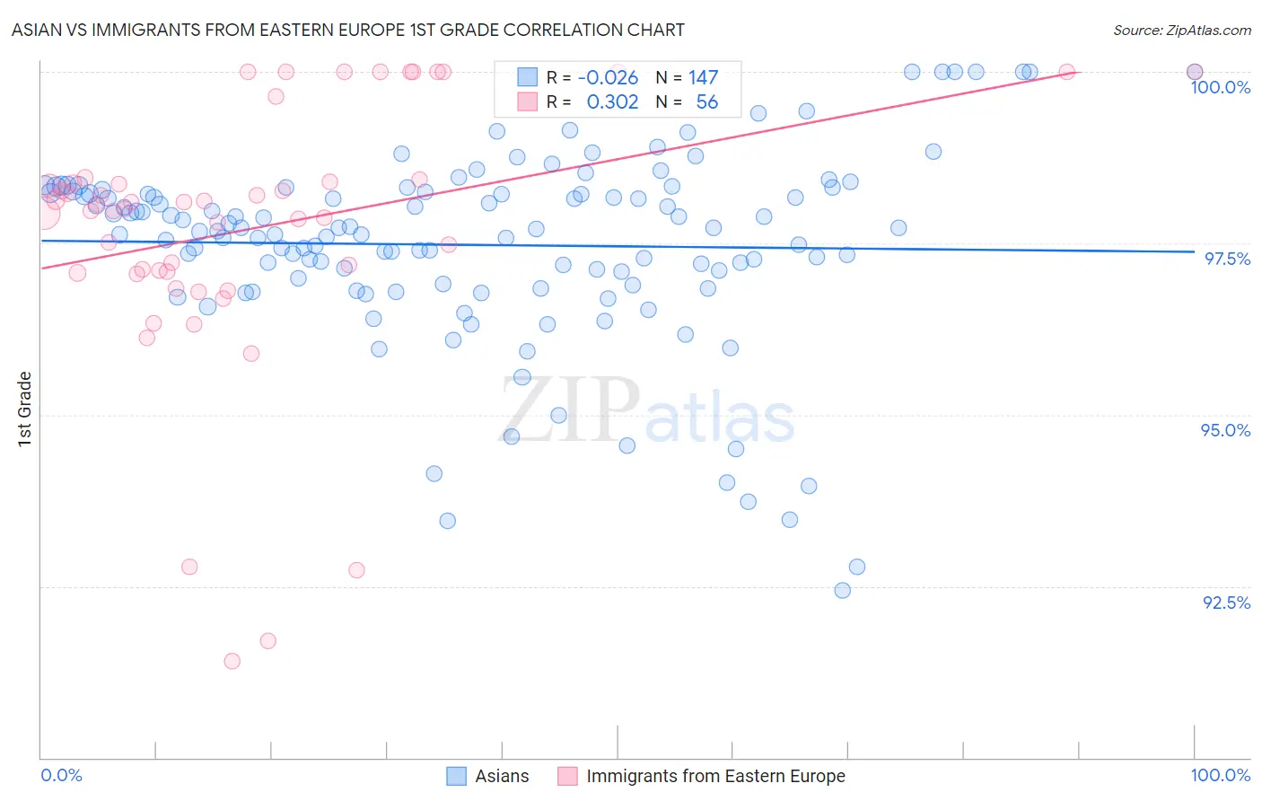 Asian vs Immigrants from Eastern Europe 1st Grade