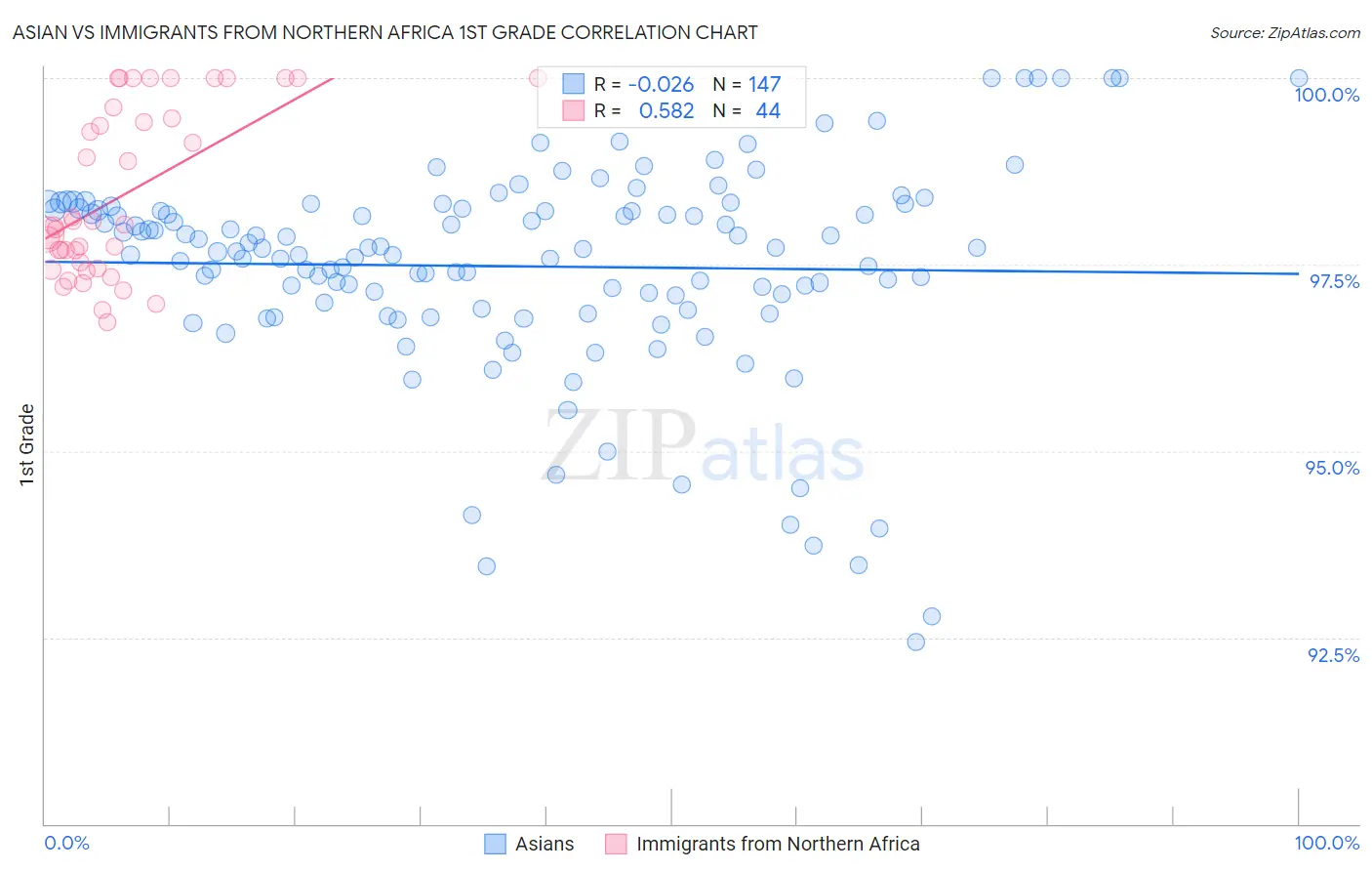 Asian vs Immigrants from Northern Africa 1st Grade