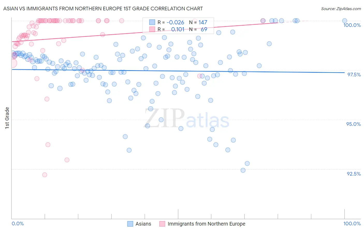 Asian vs Immigrants from Northern Europe 1st Grade