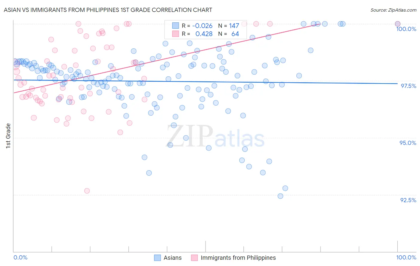 Asian vs Immigrants from Philippines 1st Grade