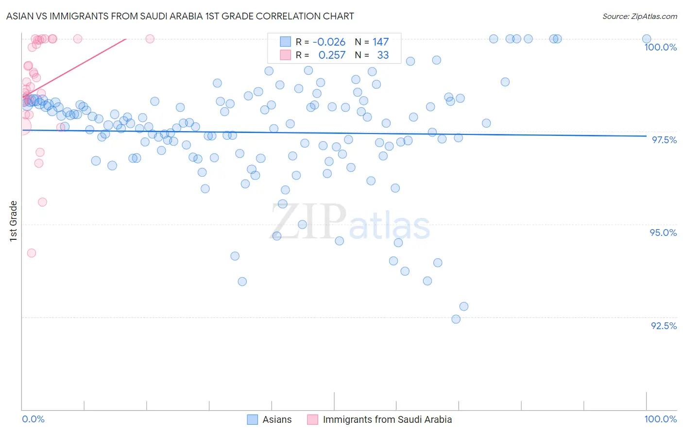 Asian vs Immigrants from Saudi Arabia 1st Grade
