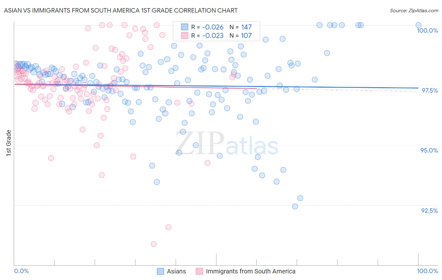 Asian vs Immigrants from South America 1st Grade