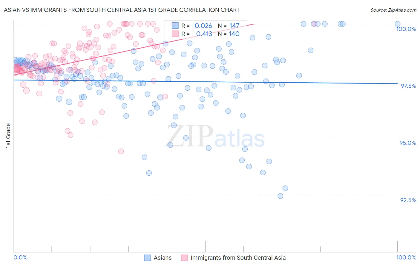 Asian vs Immigrants from South Central Asia 1st Grade