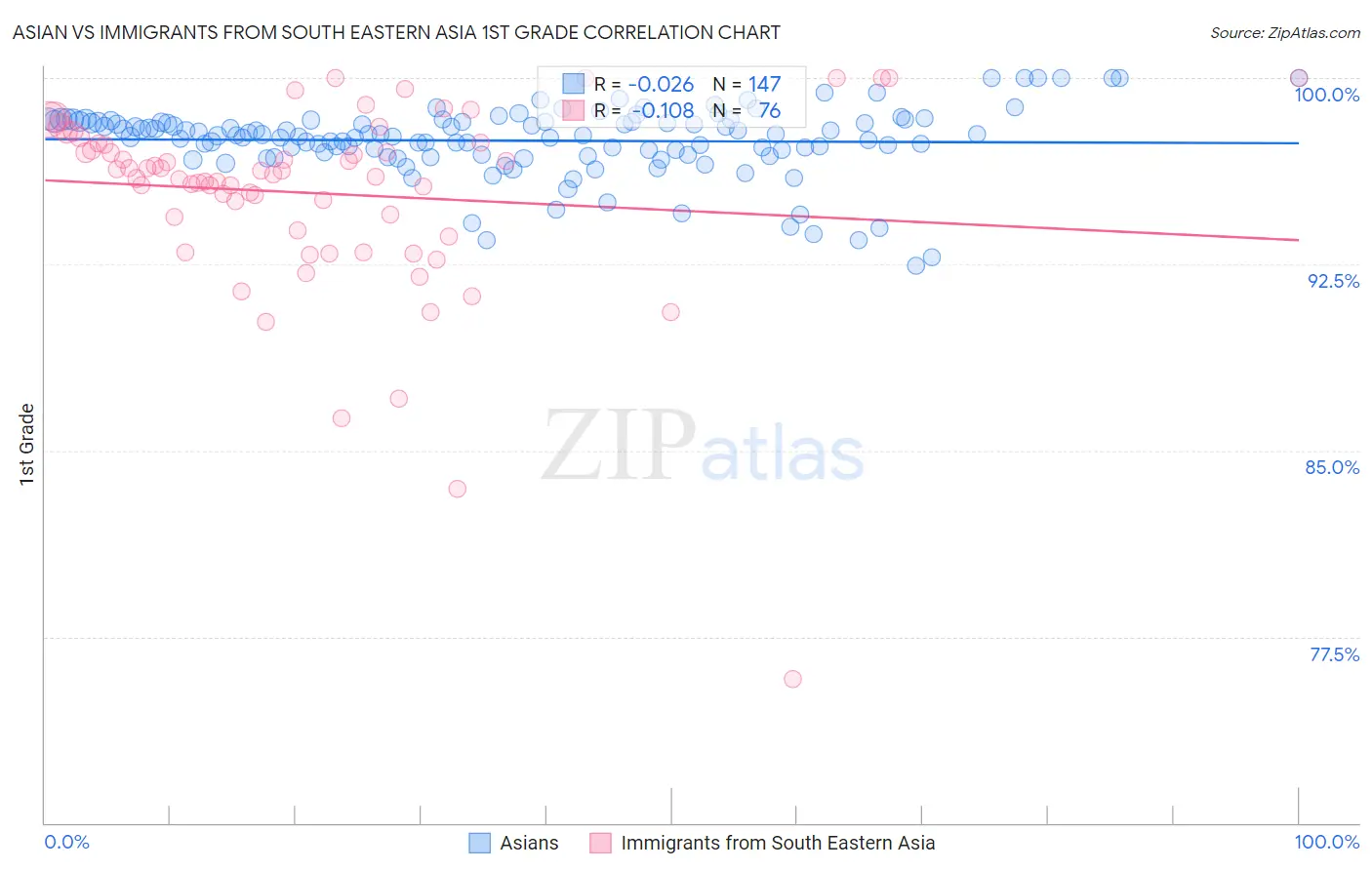 Asian vs Immigrants from South Eastern Asia 1st Grade