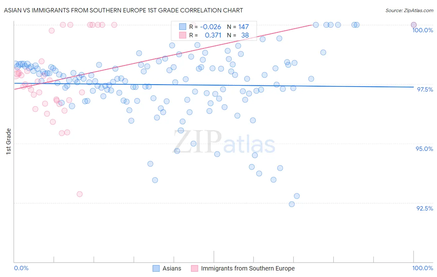 Asian vs Immigrants from Southern Europe 1st Grade