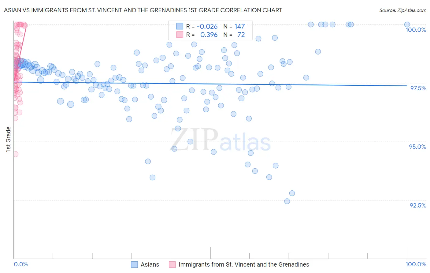 Asian vs Immigrants from St. Vincent and the Grenadines 1st Grade
