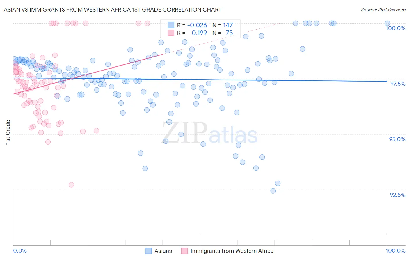 Asian vs Immigrants from Western Africa 1st Grade