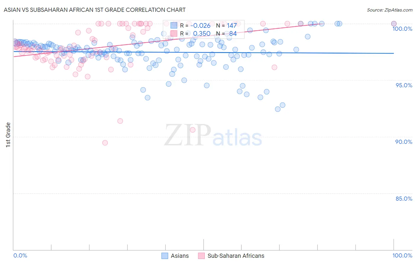 Asian vs Subsaharan African 1st Grade