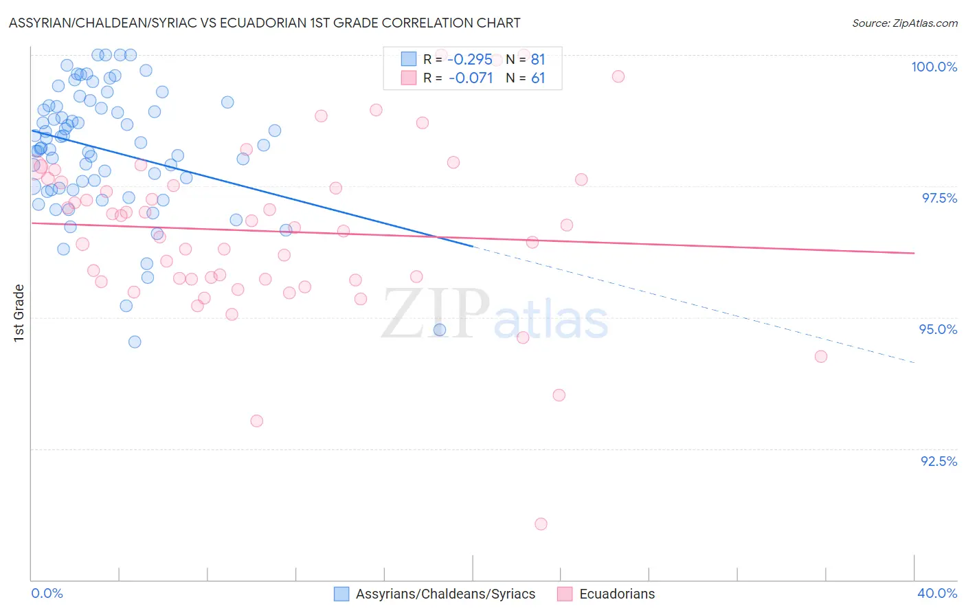 Assyrian/Chaldean/Syriac vs Ecuadorian 1st Grade