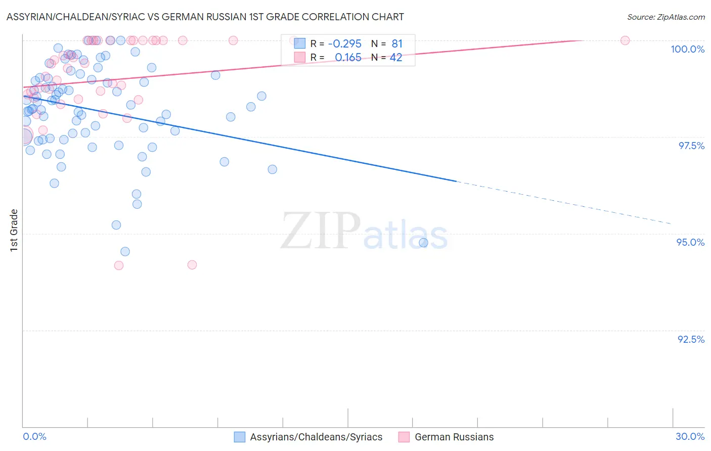 Assyrian/Chaldean/Syriac vs German Russian 1st Grade