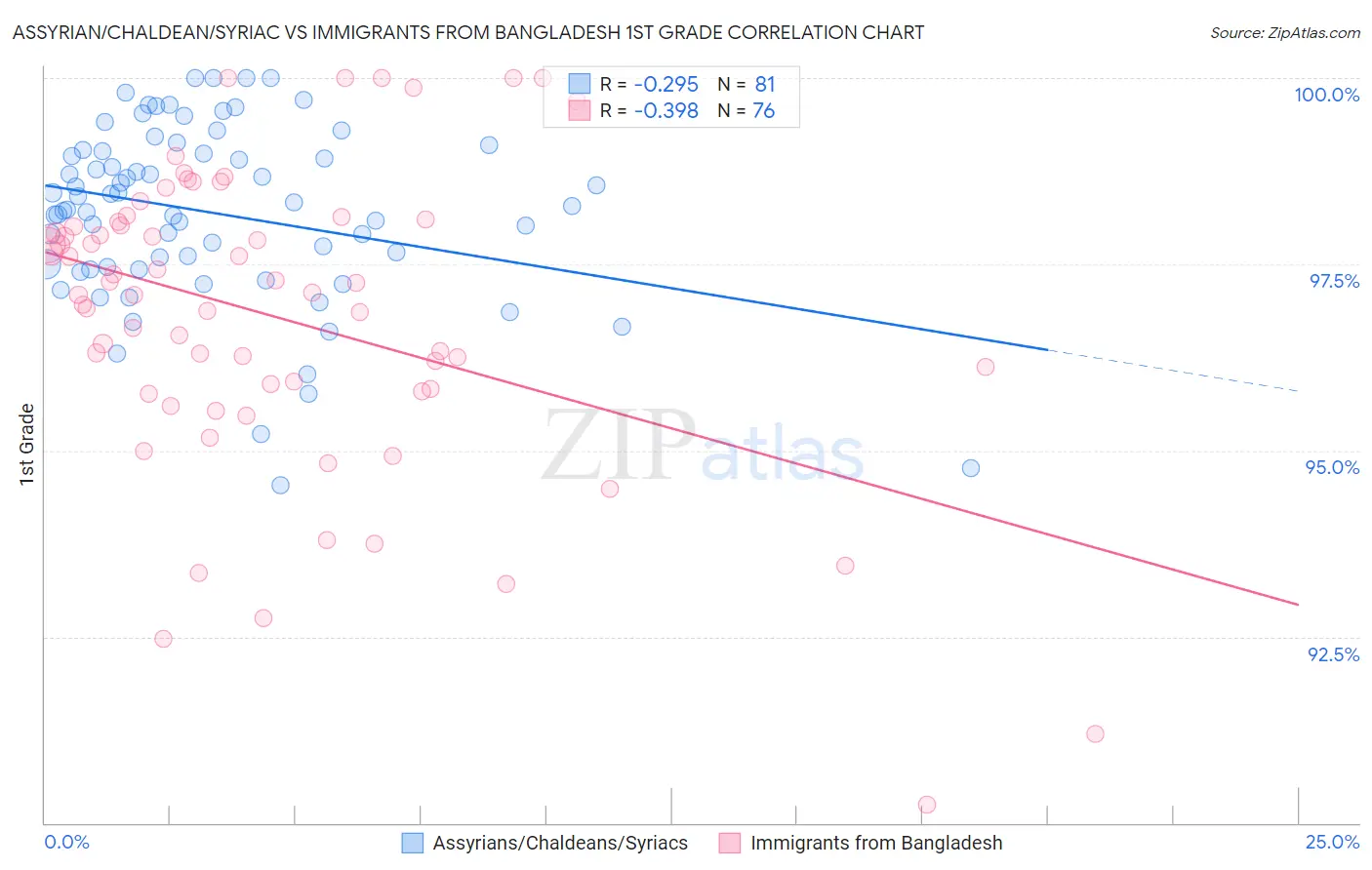 Assyrian/Chaldean/Syriac vs Immigrants from Bangladesh 1st Grade