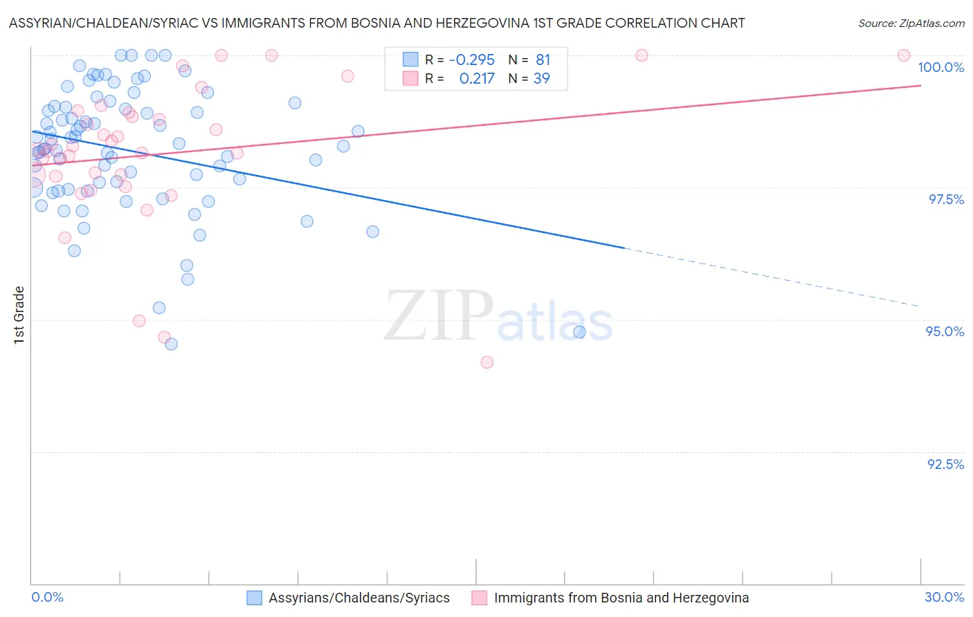 Assyrian/Chaldean/Syriac vs Immigrants from Bosnia and Herzegovina 1st Grade