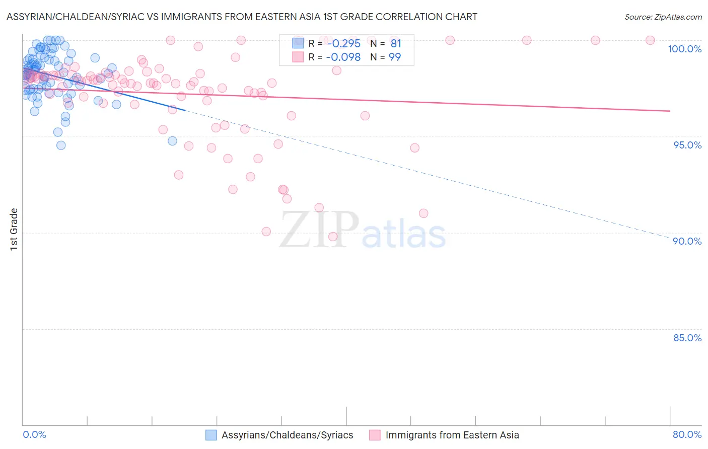Assyrian/Chaldean/Syriac vs Immigrants from Eastern Asia 1st Grade
