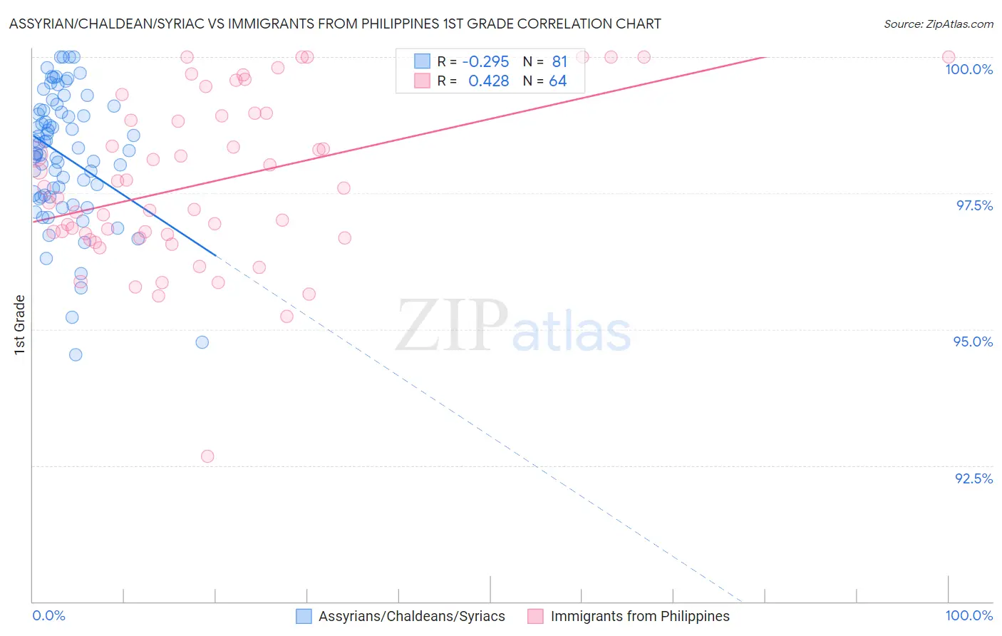 Assyrian/Chaldean/Syriac vs Immigrants from Philippines 1st Grade