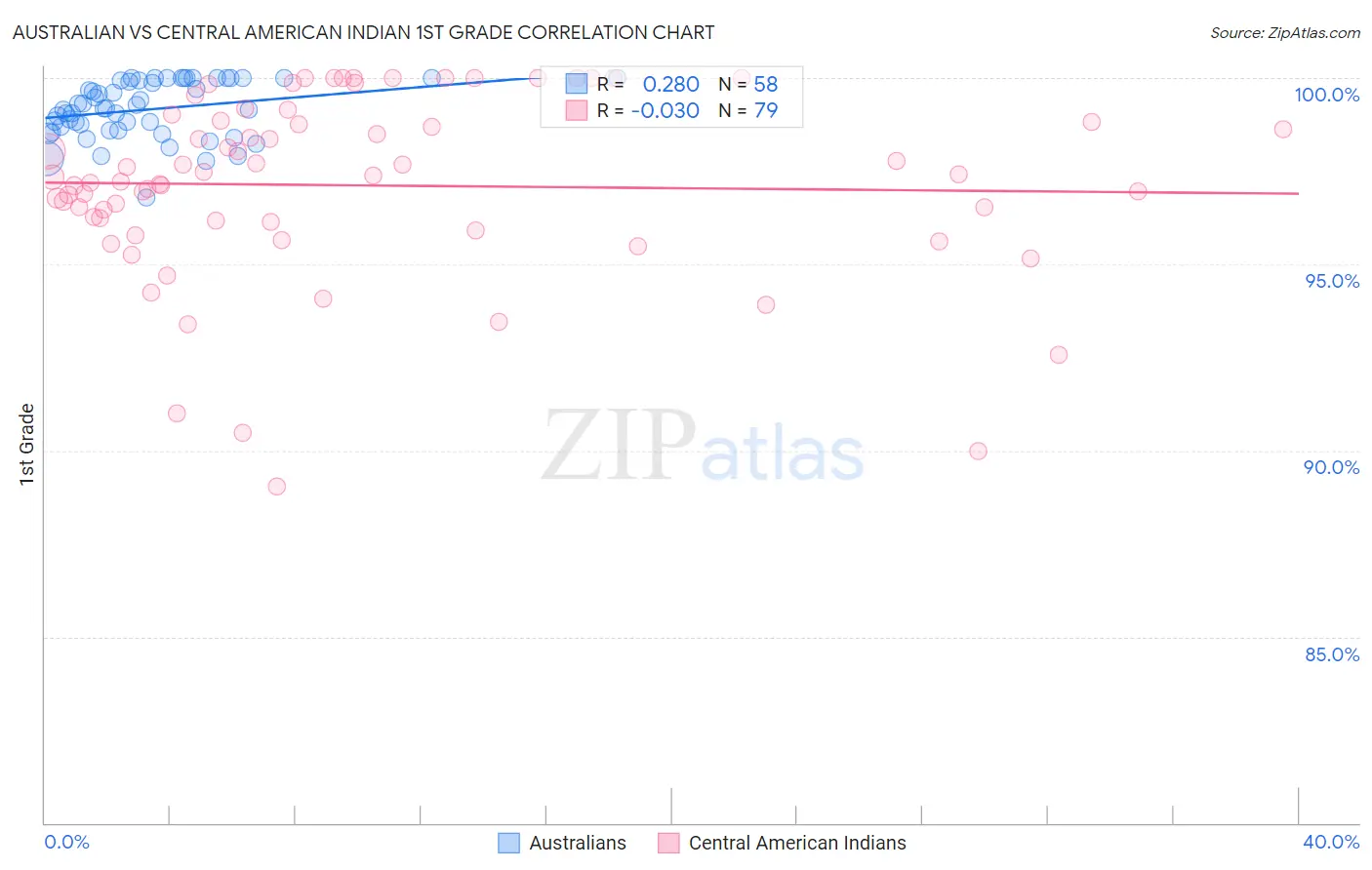 Australian vs Central American Indian 1st Grade