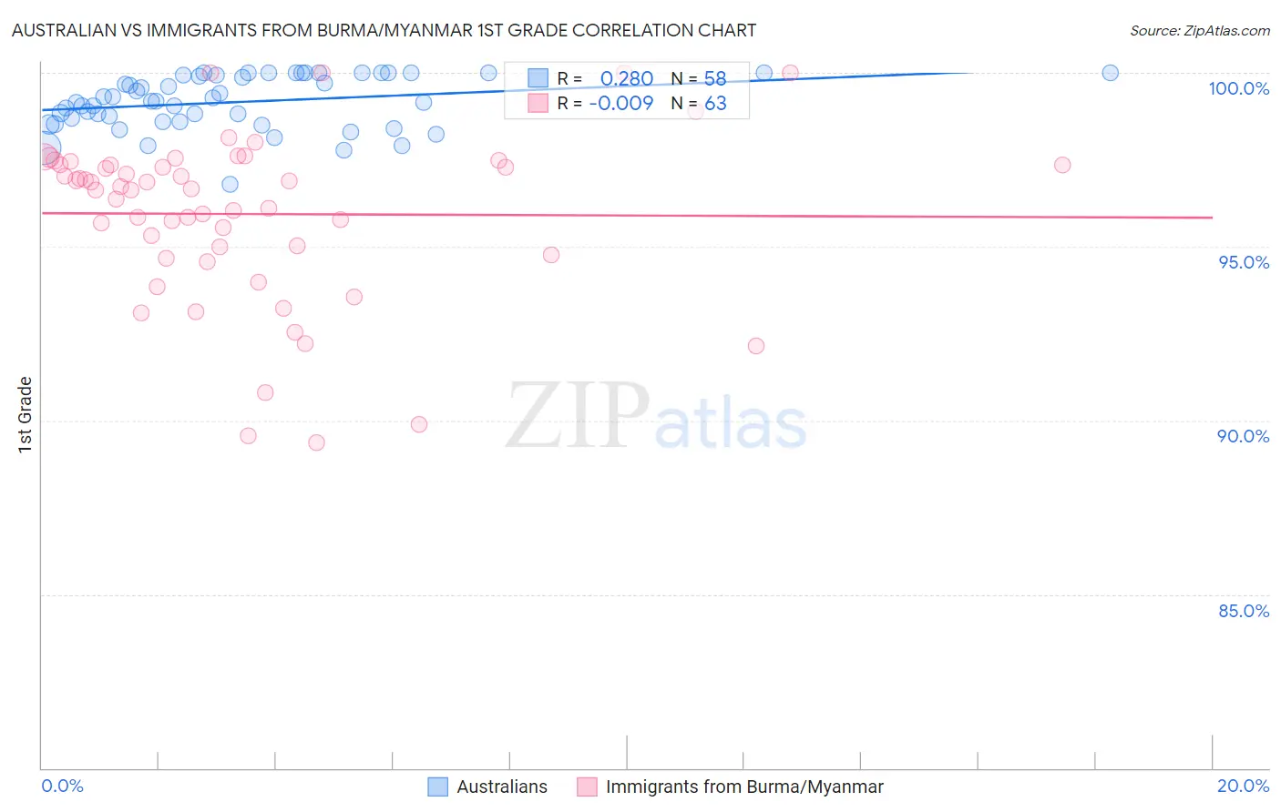 Australian vs Immigrants from Burma/Myanmar 1st Grade