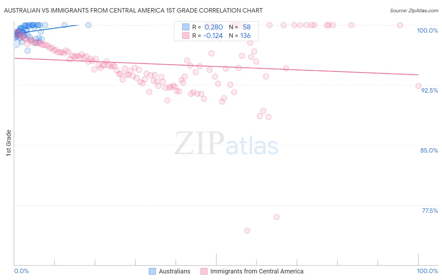 Australian vs Immigrants from Central America 1st Grade