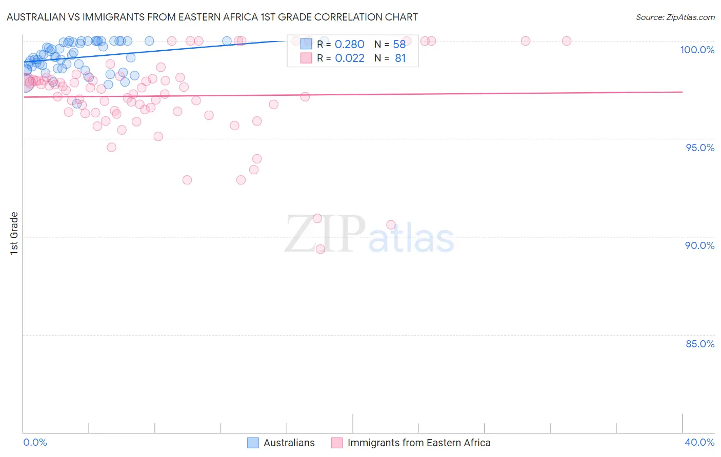 Australian vs Immigrants from Eastern Africa 1st Grade