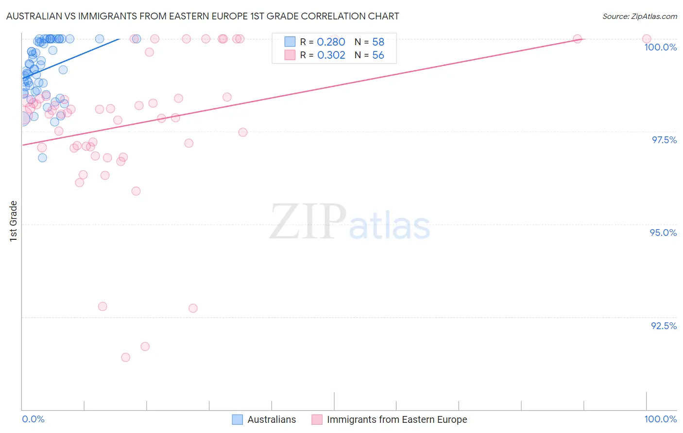 Australian vs Immigrants from Eastern Europe 1st Grade